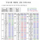 [정보] 구미지역 주유소 기름값 (5/2기준) 이미지