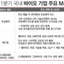 바이오 | 바이오 M&amp;A 연초부터 활기···“시너지 발굴” | 시사저널e 이미지