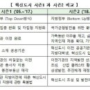 [뉴스] 국토부 '혁신도시 시즌2' 본격 추진 이미지