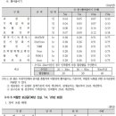 3-5-5 비탈면 보강공(1. 장비 조립·해체) 이미지