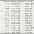 [알림]중현초등학교 총동문회 정기총회 개최 이미지