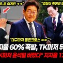 이재명 지지율 60% 폭발, TK마저 뒤집혔다! &#34;보수 텃밭 TK마저 버려..&#34; 윤석열 지지율 12% 대참사! (검찰이 죽이려 했던 두 이미지