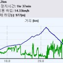 제6회 태백산 함백산 연합라이딩 이미지