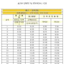 울산-김해 공항리무진 버스 시간표 이미지