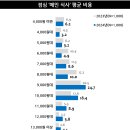선호식당 - 김해시 | 선호식당