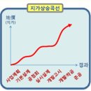 토지투자 매수타이밍 TIP -2- 이미지