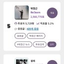 [톱스타뉴스]😱충격!!! 최고의 앨범 부문 현재 6위... 5위는 꼭 지켜주세요!!!🙏🙏🙏 이미지