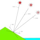 태양각 이미지