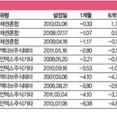 펀드 수익률 떨어뜨린 원투 펀치 (2) 삼성전자 - 내리막 실적에 주가 100만원도 위태로워 이미지