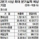 상장사 30여곳 2분기 사상최대 실적 낸다 이미지