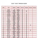 태풍 ‘독수리’영향으로 27일부터 창강 삼각주 철도 운행 중단 이미지