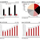 ㈜엘비산업 | [주린이청약] 엘비루셈 공모주 청약 기업분석 (OLED 산업 전망) by 올뉴꼼지
