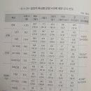성체흠숭지례 - 제4부 성체성사 - 제3장 - 표 4-28, 문항 4-8 "부모로서 나는 어린 자녀가 10세 전후에 첫영성체를 하도록 이미지