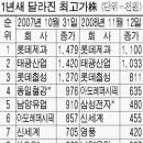 동양제철화학(주) 이미지