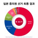 日 기시다, 기대 이상 총선 성과에 &#39;입지 강화&#39;..개헌 세력 &#39;3분의 2 이상&#39; 의석 확보 이미지