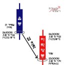 주식차트를 보는 방법(봉 편) 이미지