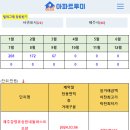 제주 3월 아파트실거래(건수:67건 삼화다온펠리스등 신고가:4건) 이미지