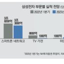 갤S23, 적자위기 삼성전자 구했다 이미지