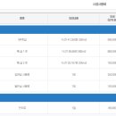 고성 제일요양병원 장례식장에서 고성 공설봉안당까지