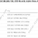 구도일주유소청라국제도시 이미지