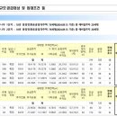 충주안림천년나무1단지 이미지
