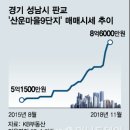 10년 공공임대아파트 분양전환 가격 결정 문제, 입주민 갈등-판교 산운마을 9단지 노블랜드 분양전환가 산정 절차 이미지