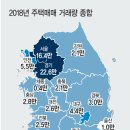 2019년 부동산 전망 및 부동산경기 순환-한국감정원 통계로 본 부동산 이슈 및 시장 흐름, 가격 급등했던 서울 집값 하락 전환 후퇴기 진입, 주택등록번호 개발 이미지