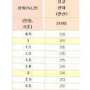 ■ 성균관대 無논술 상위 50% 우선합격 점수 및 백분위 ■ 이미지