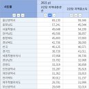 지역별 지역내총소득 순위.jpg 이미지