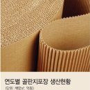 한국골판지포장산업협동조합