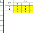 엑셀 고수님들께 조언을 구합니다. 이미지