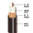 동축케이블 정의 및 종류 이미지