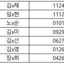 Re: ※ KBS불후의명곡 ＜명사 특집 이경규 편＞ 당첨자 명단 이미지