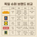 하나로슈퍼 | 장바구니 물가 공개! 실제 영수증으로 본 독일 장보기 현실 | 독일 주요 슈퍼마켓 브랜드 비교 및 추천