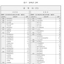 2005년 송원학원 정시 배치표 이미지