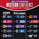 정규 시즌 6일 남은 시점 NBA 플레이오프 진출권 팀들의 가능한 순위 범위 이미지