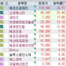 6월 7일 특징주 (제약 / 2차전지 / 음식료업 / 반도체 / 시추,석유 / 원격진료 / 게임 / 초전도체)