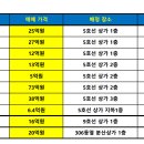 둔촌주공 재건축(올림픽파크 포레온) 상가매물 (2024년 7월) 이미지