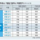 통큰주유소