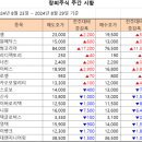 [주간 시황] 2024년 8월 29일 주간 시황입니다. 이미지