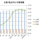 신용카드 소득공제 축소..&#34;나도 체크카드 쓰고 싶다&#34; 분통 이미지