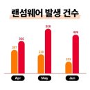 대규모 공격에 2분기 랜섬웨어 112% 급증…韓 기업 피해 유의 이미지