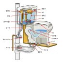 대림지하수 | 지하수 사용 시 직수형 양변기를 써야 하는 이유(탱크형 양변기 문제점)
