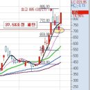 4월2일 패턴성공챠트(안철수연구소,잘만테크,쌍용머티리얼,SH에너지화학,바이넥스,에넥스) 이미지