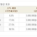 Re:연금수령시 종합과세는 얼마나 되나요? 이미지