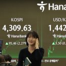 코스피 4300 돌파, 국내 증시 시총 4000조원 시대 열렸다 이미지