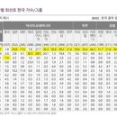 2022 문체부 한류실태조사 가수 & 배우 부문 TOP10 이미지