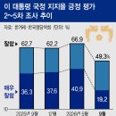 이 대통령 적극 지지층 넉달 새 반토막…41%→19% 이미지