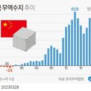 [사설] 두 달 만에 50억달러 적자, 30년 對중국 무역흑자 끝나나 이미지