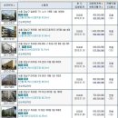 **1월 강남구아파트법원경매목록,서울중앙지방법원 [2012타경9936] 강남구아파트 대치동 316 은마아파트 최저가 544,000,000원 이미지